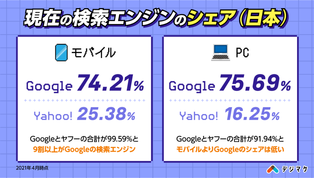 現在の検索エンジンのシェア（日本）