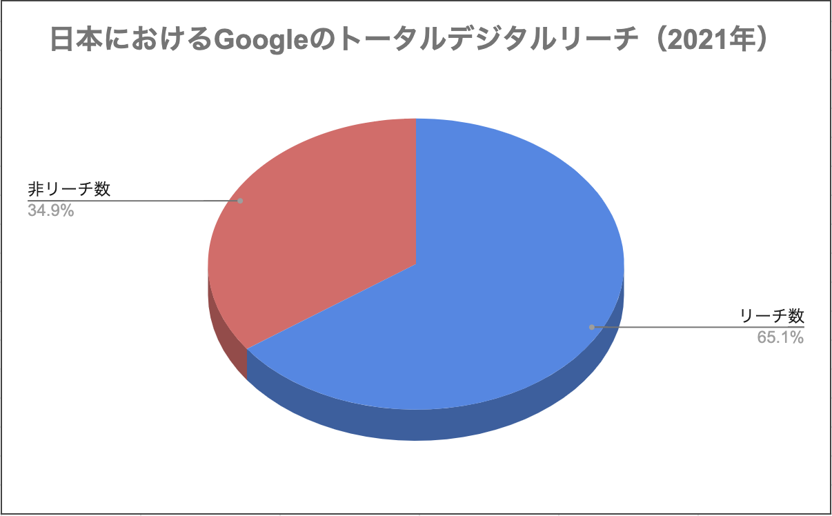 日本におけるGoogleのトータルデジタルリーチ(2021年)