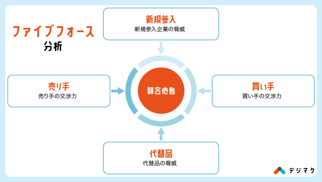 03_ファイブフォース分析