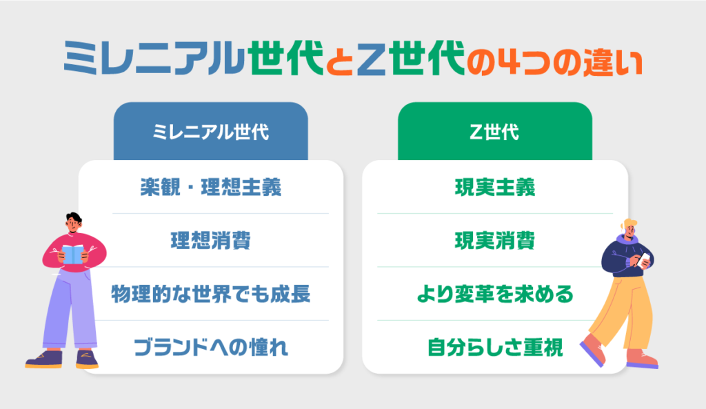 ミレニアル世代とZ世代の4つの違い