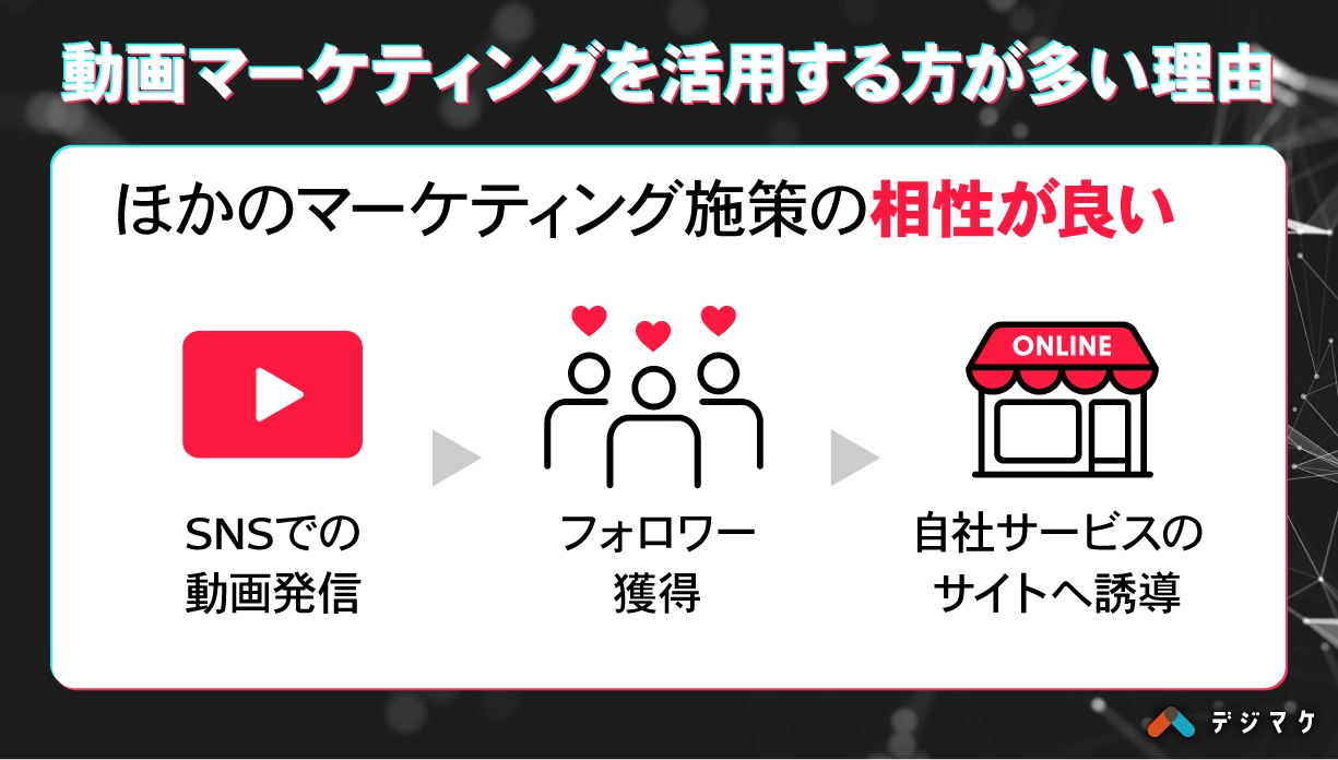 動画マーケティングを活用する方が多い理由