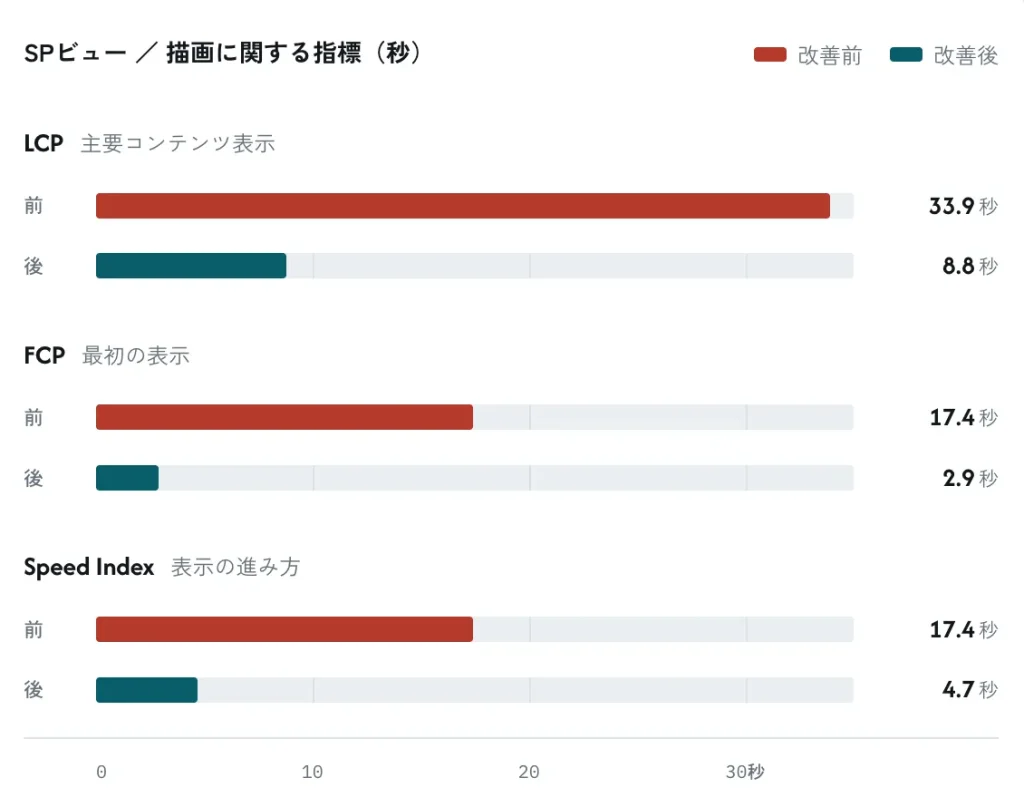 改善の結果