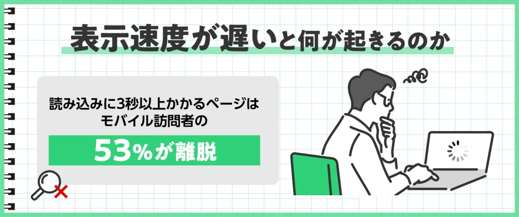 表示速度が遅いと何が起きるのか
