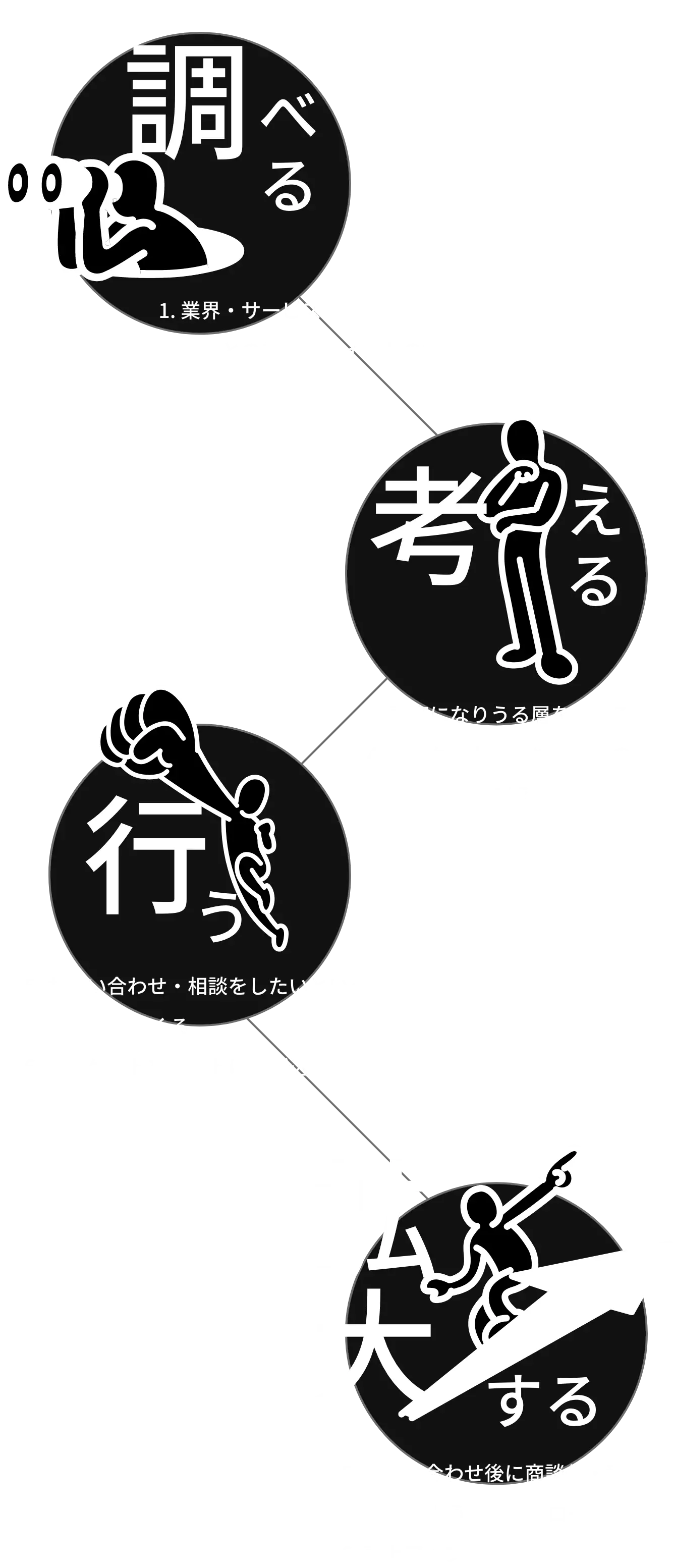 お客様の売上・利益の最大化のため土台作りから伴走します。