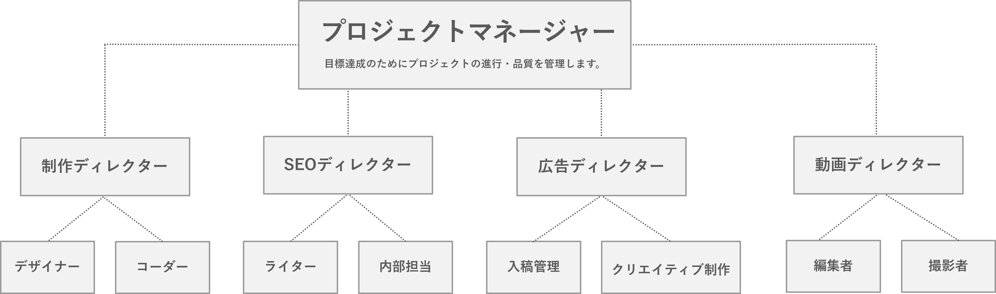 プロジェクト体制例